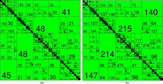 FIG. 7. (Color online) The influence of a lower frequency and a coarser mesh on the structure of the H-matrix compression technique, as compared to Fig. 6. (a) Lower frequency. (b) Coarser mesh.