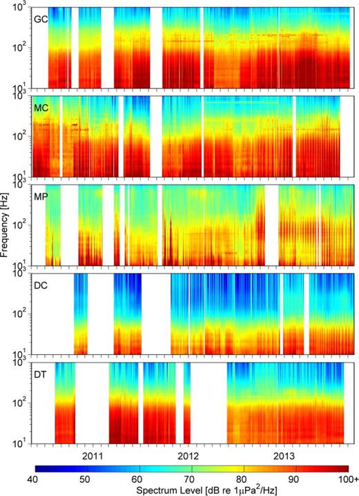 FIG. 2. (Color online) Long-term spectrograms using daily average sound pressure spectrum levels for each site over the deployment period. White regions are gaps between the end of one recording cycle and the start of the next, or due to instrument problems. Time ticks are the beginning of each month with January ticks between “0” and “1” above year label.