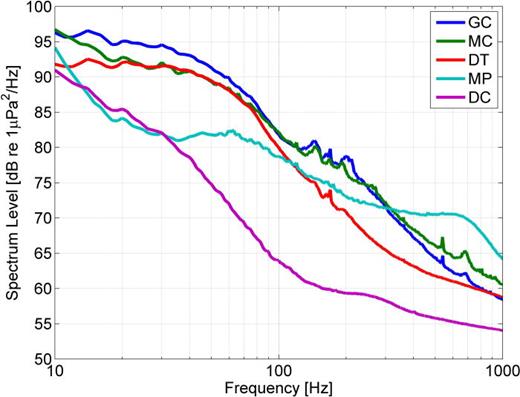 FIG. 3. (Color online) Average sound pressure spectrum levels by site over entire deployment period. See Table I for total number of days used for each average.