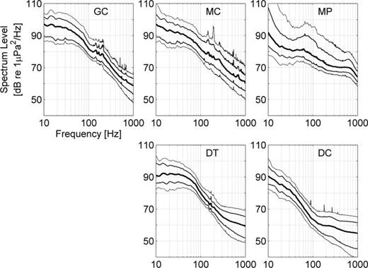 FIG. 4. Distribution of daily average sound pressure spectrum levels as percentiles: 1 (lowest), 10, 50 (thick middle line), 90, and 99% (highest).