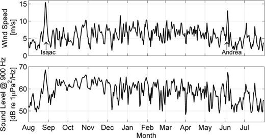 FIG. 5. One year of daily average wind speed from NOAA NDBC station 42003 (top panel) and sound pressure level at 900 Hz for site DT (bottom panel) between 1 August 2012 and 31 July 2013. Peaks, troughs, and rate of change of both measurements are well correlated (Pearson correlation 0.78). Hurricane Isaac appears as the peak at end of August and tropical storm Andrea as the peak in early June.