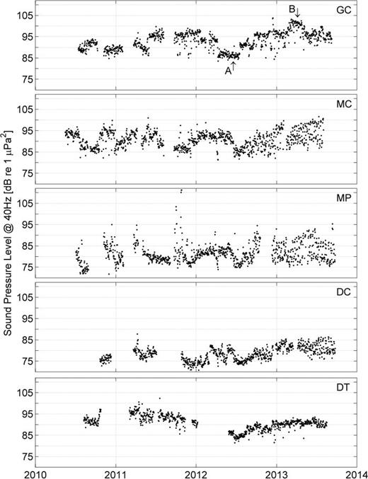 FIG. 8. Daily averaged sound pressure levels at 40 Hz by site (designated in the right-hand upper corner of each panel) over the deployment period. A and B arrows in the top panel (site GC) indicate periods used in Fig. 9 as examples of low (86 dB re 1 μPa2) and high (103 dB re 1 μPa2) daily sound pressure levels of airguns, respectively.