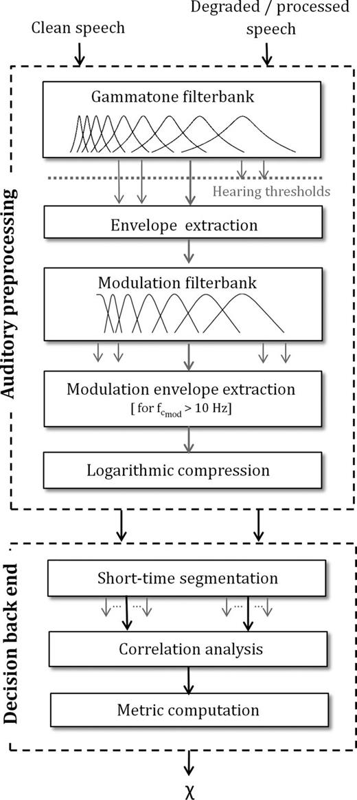 FIG. 1. Structure of the proposed model. The clean speech and the degraded or processed noisy mixture are processed through the auditory front end, including a gammatone filterbank, envelope extraction, a modulation filterbank, and a logarithmic amplitude compression. The outputs of the two signals are then analyzed in short time windows by means of their cross-correlation in the model's back end. 