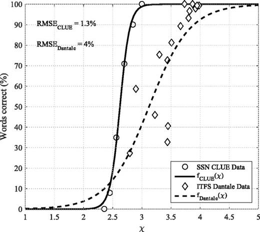 FIG. 2. Fitted psychometric functions for the two speech materials used in the present study: CLUE (circles; Nielsen and Dau, 2009) considering speech mixed with SSN, and Dantale II (diamonds; Wagener et al., 2003) considering speech mixed with SSN and processed by ITFS. The solid line represents the resulting fitted psychometric function for the CLUE material and the dashed line indicates the corresponding fitted psychometric function for Dantale II. 