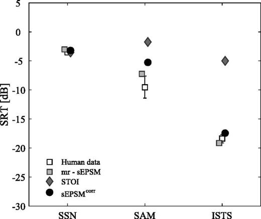 FIG. 3. SRT predictions for different additive noises: SSN, 8-Hz SAM-SSN and the ISTS. The gray squares correspond to mr-sEPSM predictions, whereas STOI and sEPSMcorr predictions are indicated by gray diamonds and black circles, respectively. The human data from Jørgensen et al. (2013) are shown as open squares, where the error bars represent plus/minus one standard deviation across listeners. 