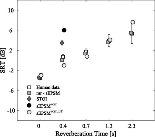 FIG. 4. SRT predictions for reverberation times of 0, 0.4, 0.7, 1.3, and 2.3 s. Gray squares correspond to mr-sEPSM predictions, whereas STOI and sEPSMcorr predictions are indicated by gray diamonds and black circles, respectively. Predictions obtained with an alternative version of the proposed model, using long-term integration (sEPSMcorr,LT), are indicated by the light gray circles. The human data from Jørgensen and Dau (2011) are shown as open squares, where the error bars represent plus/minus one standard deviation across listeners. 