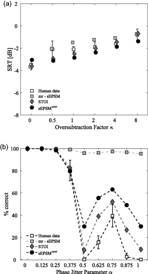 FIG. 5. Model predictions for two types of non-linear processing. (a) SRT predictions for noisy speech subjected to spectral subtraction (with over subtraction factors of κ = 0, 0.5, 1, 2, 4, and 8). (b) Intelligibility scores for noisy speech with phase jitter (α = 0, 0.15, 0.25, 0.375, 0.5, 0.675, 0.75, 0.875, and 1). Gray squares correspond to mr-sEPSM predictions, whereas STOI and sEPSMcorr predictions are indicated by gray diamonds and black circles, respectively. The human data from Jørgensen and Dau (2011) and Chabot-Leclerc et al. (2014) are represented as open squares, where the error bars represent plus/minus one standard deviation across listeners. 