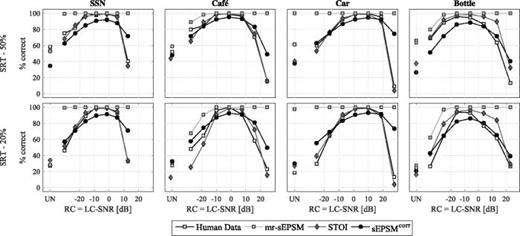 FIG. 6. Intelligibility scores for ITFS processed speech with four different interferers (columns) and two SNRs (rows). The gray squares show predictions obtained with mr-sEPSM, whereas STOI and sEPSMcorr predictions are indicated by gray diamonds and black circles, respectively. The human data from Kjems et al. (2009) are shown as open squares. 