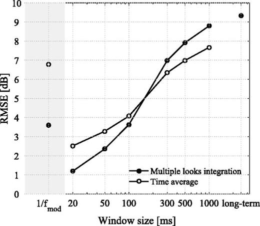 FIG. 7. RMSE as a function of the window size calculated for model predictions of speech with additive noise in relation to the human data from Jørgensen et al. (2013). The filled circles indicate the results using multiple-looks integration [Eq. (3)] of the correlation metric across time frames. The open circles show predictions obtained with a modified model where a linear averaging of the correlation metric across time frames was applied. On the left (gray area), the result for the proposed multi-resolution model is shown. On the right, the result for a long-term version of the model is shown. 