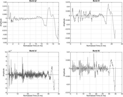 Fig. 1. Waveform of the burst of SMG [p t c k].