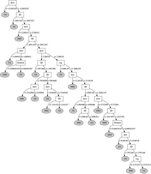 Fig. 2. Decision tree produced by the classification algorithm C5.0.