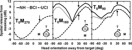 FIG. 1. Jelfs et al. (2011) model predictions, from binaural-room-impulse-response acquired in the sound-treated Cardiff room, of spatial release from masking as a function of head orientation away from the target for normal-hearing listeners (NH, solid black line), bilateral (BCI, solid grey line) and unilateral (UCI, dashed black line) CI users at the three separated spatial configurations: target in front and masker at the rear (T0M180, center panel), target in front and masker on the side favoring the better ear (T0M90, right panel) and target in front and masker on the side ipsilateral to a UCI user's CI (T0M270, left panel). All graphs assume the better ear to be the left ear and the arrows point to the prediction for a favorable 30° head orientation.
