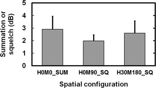 FIG. 3. Measures of summation in the collocated configuration (H0M0_SUM label) and squelch in separated configurations (H0M0_SQ and H30M180_SQ labels), averaged across bilateral CI users and defined as the benefit of activating the poorer CI in addition to the better CI (the CI that provides the better speech-in-noise intelligibility). Error bars are standard errors of the means.