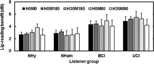 FIG. 4. Lip-reading benefit computed as threshold improvement from audio to audio-visual conditions and averaged within each listener group in five spatial configurations (H0M0, H0M180, H30M180, H0M90 and H30M90). Error bars are standard errors of the means.