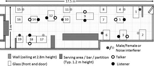 FIG. 5. Plan view of the Mezzaluna restaurant (Cardiff) where impulse responses were acquired from 18 different listener seats and with 18 talker or interferer (opposite) seats. Black-filled circles highlight the listener positions tested for, light-grey-filled circles the noise or female-voice interferer, dark-grey-filled circles the additional noise or male-voice interferers and the open circles the target male talkers facing listener positions.