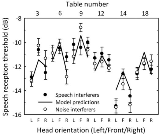 FIG. 6. SRTs obtained in situations with left (−30°)/front (0°)/right (+30°) head orientations (L/F/R labels, on the lower horizontal axis) for each of the listener/talker pairs (at Tables 3, 6, 9, 12, 14, and 18, labels on the upper horizontal axis) and with speech (black-filled circles) or noise (open circles) interferers. Error bars are standard errors of the means. Black lines represent model predictions with their mean equalized to that of the noise-masker conditions.