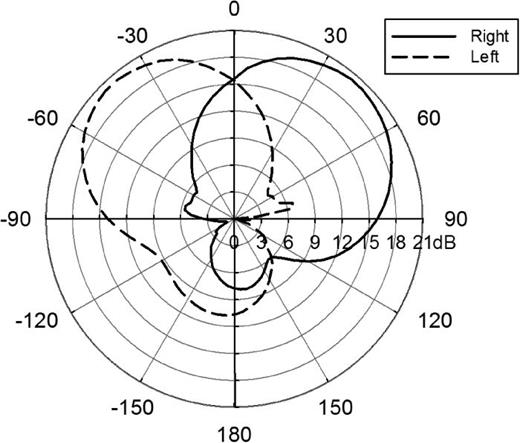 FIG. 7. Sensitivity patterns of in situ directional microphones, generated from a simple broadband delay-and-subtract operation on impulse responses acquired from the two microphones of an Oticon behind-the-ear hearing aid fitted either side of an acoustic manikin. This figure aims to illustrate that a directional pattern is modified by the head-shadow in such a way that sensitivity maxima sit in the ±30°−50° regions.