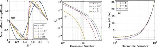 Fig. 1. (Color online) (a) Normalized waveforms for the Mendousse solution at various normalized distances with Γ = 30. (b) Spectral amplitudes, Sn, of the same waveforms. (c) Comparison of x¯νN calculated at two distances to the analytical, asymptotic prediction. The convergence is good for n ≳ 10 at σ = 3, but good for all harmonics at σ = 20.