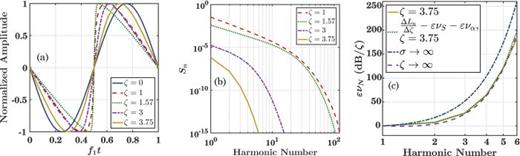 Fig. 2. (Color online) (a) Waveforms for the computational solution to the GBE with spherical spreading at various normalized distances with Λ = 30. (b) Spectral amplitudes, Sn, of the same waveforms. (c) Comparison of the calculated νN indicator at ζ = 3.75, the numerical derivative of the spectral amplitude due to nonlinearity (calculated from ΔL/Δζ – ενS – ενα) at ζ = 3.75, and the two asymptotic predictions from Eq. (3)—σ → ∞—and Eq. (4)—ζ → ∞. By the chain rule, the indicators have been multiplied by ε ≡ x¯ex¯ζ/r0 to give units of dB/ζ rather than dB/m.