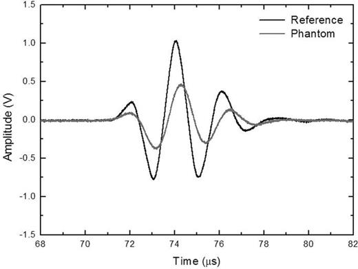 Fig. 2. Time-domain signals transmitted with and without a phantom in the acoustic path.