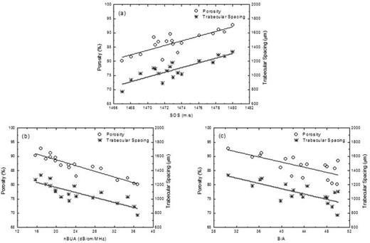 Fig. 3. Measurements of the ultrasound parameters (SOS, nBUA, and B/A) plotted versus the porosity (open circles) and the trabecular spacing (asterisks) for the 18 trabecular-bone-mimicking phantoms. The black and the gray solid lines represent the linear regression fits to the data.