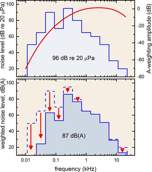 FIG. 1. (Color online) (Top) The blue line shows a hypothetical, octave-band sound pressure spectrum in air, with a total sound pressure level (integrated over all octave bands) of 96 dB re 20 μPa. The red line shows the human A-weighting function amplitude (an auditory weighting function described in this report). (Bottom) To determine the weighted exposure level, the A-weighting amplitude at each frequency is added to the sound pressure level at each frequency (red arrows). The weighted spectrum has lower amplitude at the frequencies where the A-weighting function amplitudes are negative. The values from ∼1–4 kHz do not change significantly, since the weighting function is flat (i.e., the weights are near zero). The weighted SPL is calculated by integrating the weighted spectrum across all octave bands; the result is 87 dBA, meaning a sound pressure level of 87 dB re 20 μPa after applying the human A-weighting function.