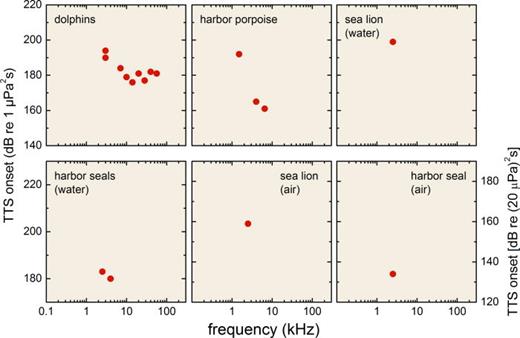 FIG. 12. (Color online) Sound exposure level (SEL) required to induce 6 dB of behaviorally measured TTS at various frequencies in bottlenose dolphins (Finneran et al., 2010a; Finneran and Schlundt, 2013), a harbor porpoise (Kastelein et al., 2012b; Kastelein et al., 2014a; Kastelein et al., 2014b), a California sea lion (Kastak et al., 2005b; Kastak et al., 2007), and harbor seals (Kastak et al., 2004; Kastak et al., 2005a; Kastak et al., 2005b; Kastelein et al., 2012a). Note that the right Y-axis corresponds to the aerial studies. For broadband exposures, frequency is approximated by the center of the band. The lowest onset TTS values are shown for each subject and frequency. Onset values were determined by interpolating within the TTS growth curves (e.g., Fig. 11) showing TTS as a function of SEL, for only those datasets with TTS values bracketing 6 dB, i.e., no extrapolation was performed.