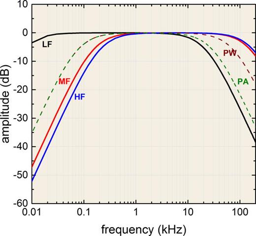 FIG. 15. (Color online) Marine mammal auditory weighting functions proposed by Southall et al. (2007). LF—low-frequency cetacean, MF—mid-frequency cetacean, HF—high-frequency cetacean, PW—pinnipeds in water, PA—pinnipeds in air. Amplitude (dB) refers to the amount by which a given predicted noise exposure is weighted for the marine mammal group.