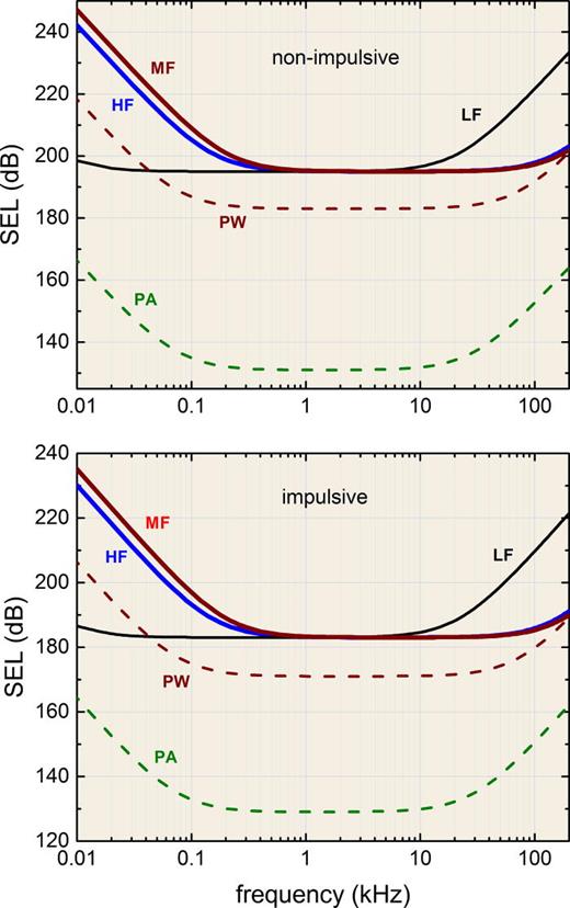 FIG. 16. (Color online) TTS exposure functions based on the M-weighting functions for (upper) non-impulsive and (lower) impulsive TTS impact thresholds (Southall et al., 2007). LF—low-frequency cetacean, MF—mid-frequency cetacean, HF—high-frequency cetacean, PW—pinnipeds in water, PA—pinnipeds in air. Units for SEL are dB re 1 μPa2 s underwater (groups LF, MF, HF, PW) and dB re (20 μPa)2 s in air (group PA).
