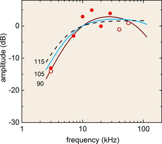 FIG. 17. (Color online) Comparison of dolphin auditory weighting functions (lines) and relative susceptibility to noise (symbols) measured in bottlenose dolphins. The numeric values indicate the equal loudness contour upon which each weighting function was based (Finneran and Schlundt, 2011). The relative susceptibility data were obtained from experimental studies of TTS in dolphins (Finneran and Schlundt, 2013). Source data are reported individually in Figs. 10 and 13.