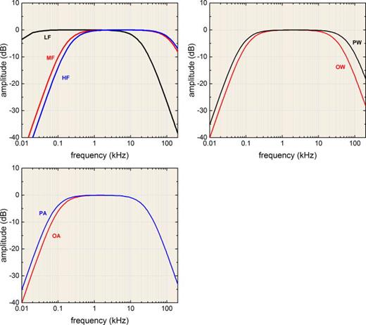 FIG. 18. (Color online) Navy type I weighting functions used for TAP phase 2 analyses (Finneran and Jenkins, 2012). LF—low-frequency cetaceans; MF—mid-frequency cetaceans; HF—high-frequency cetaceans; PW—phocids (in water), sirenians; PA—phocids (in air); OW—otariids, odobenids, mustelids, ursids (in water); OA—otariids, odobenids, mustelids (in air).