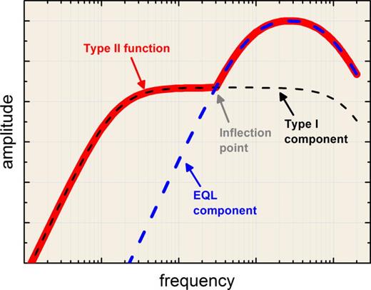 FIG. 19. (Color online) Illustration of the type II weighting function concept. Below the inflection point frequency, the type II weighting function matches the shape of the type I function (see Fig. 18). Above the inflection point, the type II function matches the EQL-based weighting function (see Fig. 17).
