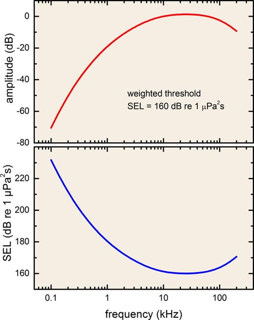 FIG. 2. (Color online) Hypothetical curves showing the relationship between (upper) an auditory weighting function and weighted threshold of NIHL and (lower) the resulting NIHL exposure function. For this example, unweighted noise at frequencies and levels above the exposure function would be predicted to result in NIHL.