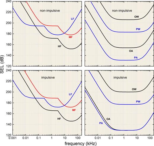 FIG. 21. (Color online) TTS exposure functions for U.S. Navy TAP phase 2 analyses (Finneran and Jenkins, 2012). LF—low-frequency cetaceans; MF—mid-frequency cetaceans; HF—high-frequency cetaceans; PW—phocids (in water), sirenians; PA—phocids (in air); OW—otariids, odobenids, mustelids, ursids (in water); OA—otariids, odobenids, mustelids (in air). Units for SEL are dB re 1 μPa2 s underwater (groups LF, MF, HF, PW, OW) and dB re (20 μPa)2 s in air (groups PA, OA).