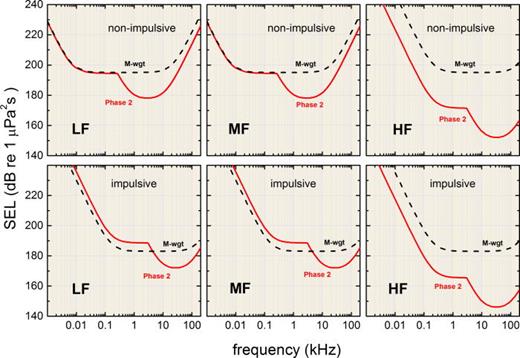 FIG. 22. (Color online) Comparison of cetacean TTS exposure functions for U.S. Navy TAP Phase 2 analyses (Finneran and Jenkins, 2012) (solid, red lines) and Southall et al. (2007) (black, dashed lines). Upper panels show exposure functions for non-impulsive noise, lower panels show exposure functions for impulsive noise. LF—low-frequency cetaceans; MF—mid-frequency cetaceans; HF—high-frequency cetaceans.
