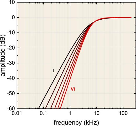 FIG. 23. (Color online) Auditory weighting functions derived from harbor porpoise equal latency data (Wensveen et al., 2014). Source data are shown in Fig. 10.