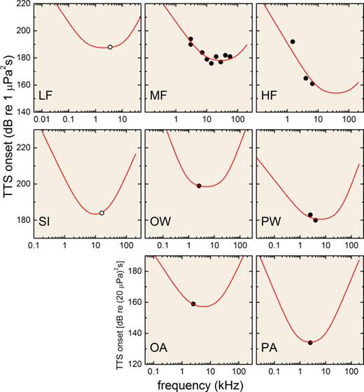 FIG. 25. (Color online) TTS Exposure functions resulting from NMFS final Technical Guidance weighting functions combined with TTS threshold levels (National Marine Fisheries Service, 2016). Filled symbols—onset TTS exposure data (in dB SEL) used to define exposure function shape and vertical position. Open symbols—estimated TTS onset for species for which no TTS data exist.