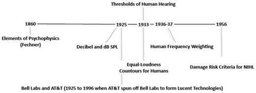 FIG. 3. Timeline of key reports relevant to the development of weighting functions for humans.