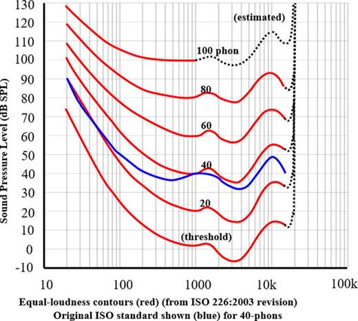 FIG. 4. (Color online) Equal loudness contours from human listeners. Equal loudness contours from Robinson and Dadson (1956) are plotted in blue, and the equal loudness contours from the ISO 226:2003 standard are plotted in red. Equal loudness contours are shown for the 0 (threshold), 20, 40, 60, 80, and 100 phon levels. This figure was created by Peter J. Skirrow and is distributed under the Creative Commons Attribution-Share Alike 3.0 Unported License.