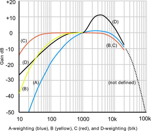 FIG. 5. (Color online) A- (blue), B- (yellow), C- (red), and D- (black) weighting functions are shown. This figure was created by Peter J. Skirrow and is distributed under the Creative Commons Attribution-Share Alike 3.0.