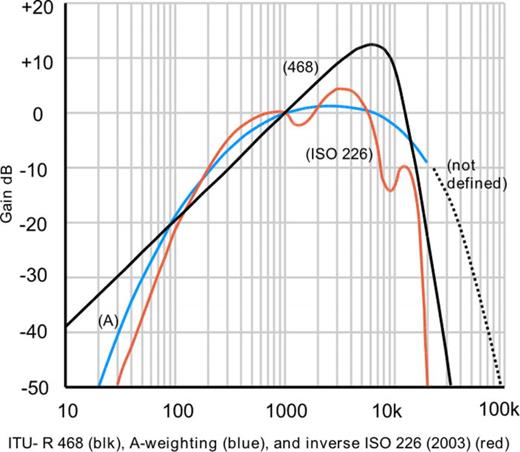 FIG. 6. (Color online) The A-weighting function (blue), the inverse of the 40-phone ISO 226 (2003) Equal Loudness Contour (red), and the ITU-R 468 filter function are shown. This figure was created by Peter J. Skirrow and is distributed under the Creative Commons Attribution-Share Alike 3.0 Unported License.