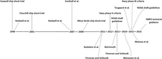 FIG. 7. Timeline of key reports and publications (since 2007) relevant to the development of weighting functions for marine mammals. Items are tied to publication year, and further described in detail in the following. Audiometric studies (Finneran and Schlundt, 2011; Kastelein et al., 2011; Finneran and Schlundt, 2013; Reichmuth, 2013; Wensveen et al., 2014; Mulsow et al., 2015) are discussed in Secs. IV B–IV D. Reports and publications pertaining specifically to weighting function application (Department of the Navy, 1998, 2001a; Southall et al., 2007; National Oceanic and Atmospheric Administration, 2013, 2015; Tougaard et al., 2015) are discussed in Secs. V A–V E.