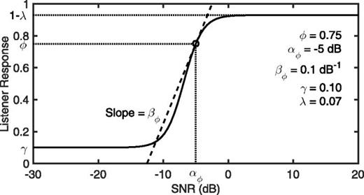 FIG. 1. Logistic PF model Ψ(x) from Eq. (1) using the parameters listed in the figure. The parameters α̃ and β̃ in Eq. (1) are determined from αϕ and βϕ using Eqs. (4) and (5).