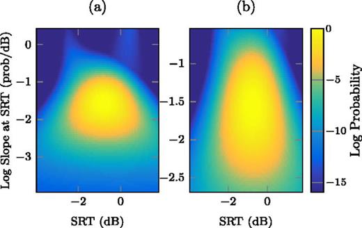 FIG. 2. (Color online) The left plot shows the posterior distribution, P(θ|zn), evaluated on a grid covering the range α∈[−4,+2] and ln(β)∈[−4,+0.5]. In the right plot, quadratic interpolation has been used to evaluate P(θ|zn) on a new grid that has been contracted in the log(β) direction so that now ln(β)∈[−2.7,−0.6].