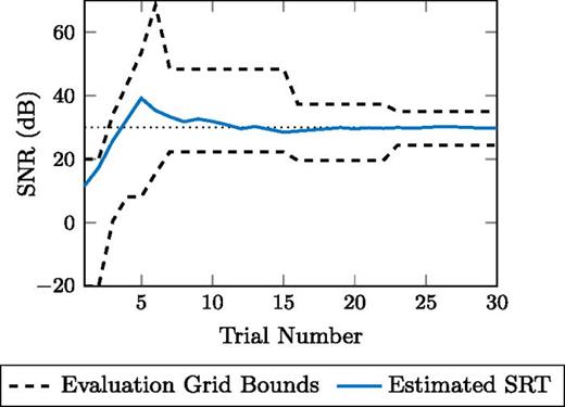 FIG. 3. (Color online) The solid line shows the estimated SRT versus trial number, n, as it converges toward αTrue=30  dB. The dashed lines show the bounds of the evaluation grid which first expand from their initial values of [−20,20]   dB and then contract around αTrue.
