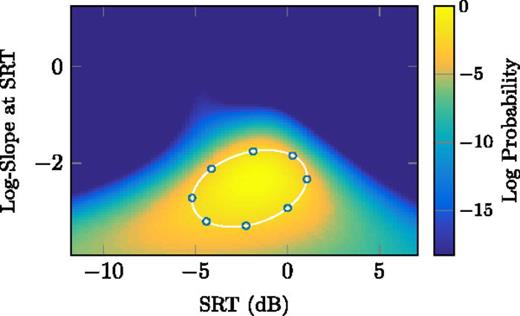 FIG. 4. (Color online) Representative PF parameters, θi, placed along the elliptical iso-probability contour of P(θ|zn) at two standard deviations from the mean.