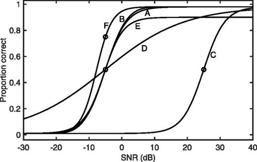 FIG. 5. The PFs of the six setups listed in Table I. In each case, the circle indicates the target SRT for the estimation algorithms.
