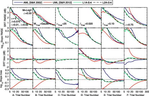 FIG. 6. (Color online) Convergence evaluations: Each column shows performance curves for one of the six experimental setups listed in Table I. The upper two plots in each column show the variation versus trial number, n∈[5, 300], of the RMSE in the estimated SRT, α̂, and log-slope, log β̂. The lower two plots show the mean bias in these quantities. The true PF parameter values for setup A are shown in the top left plot; the other plots in the top row show only the parameter values that differ from setup A. For all plots γAlg=0.01,  λAlg=0.02, and MAlg=Logistic. Curves are plotted for four algorithms: (i) AML from Brand and Kollmeier (2002), (ii) UML from Shen and Richards (2012), (iii) L1A-Ent, and (iv) L2A-Ent. The latter two are the proposed look one-ahead and two-ahead algorithms, respectively, using an entropy cost function.
