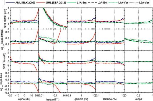 FIG. 7. (Color online) Parameter sensitivity: Each of the first four columns shows how the performance of the algorithms changes as one parameter of the true PF is varied with the other parameters held at the values from setup A (indicated by the vertical dotted lines). The final column shows how performance varies as a function of the weight, κ, in Eq. (14). In all cases the number of trials is fixed at n = 50. Within each column, the upper two plots show the RMSE in the estimated SRT, α̂, and log-slope, log  β̂, and the lower two plots show the mean bias in these quantities. Curves are plotted for six algorithms: (i) AML from Brand and Kollmeier (2002), (ii) UML from Shen and Richards (2012), (iii) L1A-Ent, (iv) L2A-Ent, (v) L1A-Var, and (vi) L2A-Var. The variance-based algorithms, L1A-Var and L2A-Var, have been omitted from columns 1, 3, and 4 for clarity. The AML and UML algorithms are omitted from column 5 since they do not use the κ parameter.