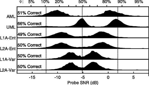 FIG. 8. For each of six algorithms, the histogram shows the distribution of probe SNR placements in N = 1000 runs of 300 trials for setup A from Table I. The horizontal axis shows the probe SNR on the bottom and the corresponding value of the PF along the top. The vertical dotted lines indicate the sweetpoints of this PF at SNR={−12.3,−5.1,+1.9}  dB corresponding to Ψ={0.104, 0.491, 0.879}.